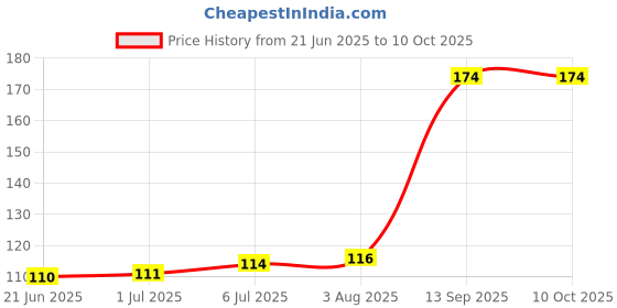 flipkart.com Tipton Noga LED USB 2.0, 1.0 800 DPI Wired Ambidextrous OpticalGaming Mouse Price History Graph from 21 Jun 2025 to 10 Oct 2025