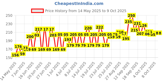 flipkart.com Tipton USB Bluetooth Dongle USB Adapter Price History Graph from 14 May 2025 to 8 Oct 2025