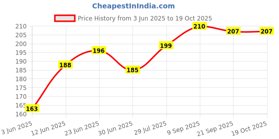 flipkart.com TiptonTV-out Cable Male-Male 1.5 Meters High Quality VGA 15 Pin for LCD LED TFT Monitor Price History Graph from 3 Jun 2025 to 18 Oct 2025