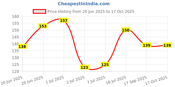 flipkart.com tiptop decoration Paper Folding Umbrella Tropical Hawaiian Topper Toothpicks (Pack of 10, Multi) tiptop decoration Price History Graph from 20 Jun 2025 to 16 Oct 2025