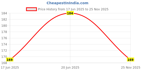 flipkart.com tiptop decoration Premium Net Fabric Mesh Glitter Cloth (5 Meters) (Width:-25 Inch) (Rani Pink) tiptop decoration Price History Graph from 17 Jun 2025 to 25 Nov 2025