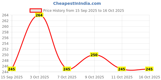 flipkart.com tiptop decoration Premium Net Fabric Mesh Glitter Cloth (5 Meters) (Width:-25 Inch) (Rich golden tiptop decoration Price History Graph from 15 Sep 2025 to 16 Oct 2025