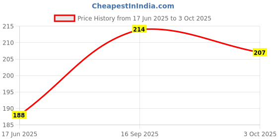 flipkart.com tiptop decoration Premium Net Fabric Mesh Glitter Cloth (5 Meters) (Width:-25 Inch) (Sparkling Blue) tiptop decoration Price History Graph from 17 Jun 2025 to 3 Oct 2025