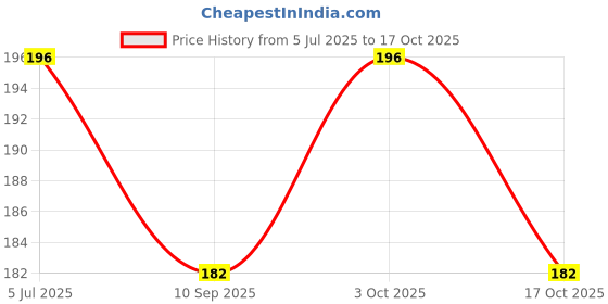 flipkart.com tiptop decoration Rhythmic Gymnastic Dancing Ribbon Streamer Stick (1 Piece) tiptop decoration Price History Graph from 5 Jul 2025 to 17 Oct 2025