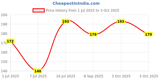 flipkart.com tiptop decoration Rhythmic Gymnastic Dancing Ribbon Streamer Stick (1 Piece) tiptop decoration Price History Graph from 1 Jul 2025 to 3 Oct 2025