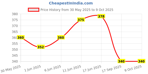 flipkart.com tiptoun Military Camouflage Men Reversible Multicolor Regular Shorts tiptoun Price History Graph from 30 May 2025 to 8 Oct 2025