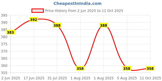 flipkart.com tiptoup Men Cargos tiptoup Price History Graph from 2 Jun 2025 to 10 Oct 2025