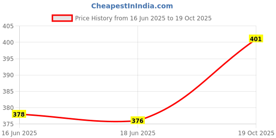 flipkart.com tiptoup Men Cargos tiptoup Price History Graph from 16 Jun 2025 to 19 Oct 2025