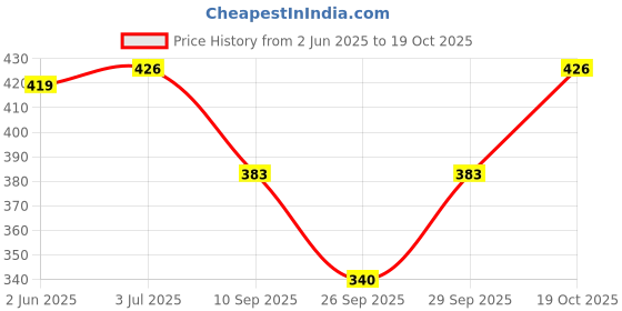 flipkart.com tiptoup Women Cargos tiptoup Price History Graph from 2 Jun 2025 to 19 Oct 2025