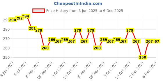 flipkart.com TIQTOX LAPTOP STAND TX-001 Laptop Stand Price History Graph from 3 Jun 2025 to 5 Dec 2025