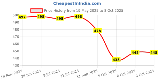 flipkart.com tira Color Block Gadwal Georgette Saree tira Price History Graph from 19 May 2025 to 7 Oct 2025