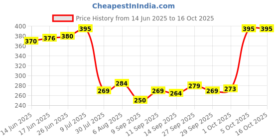 flipkart.com laxmine Tiranga dandiya sticks for dance 4 Paire,8 sticks Multicolored Dandia Sticks laxmine Price History Graph from 14 Jun 2025 to 15 Oct 2025