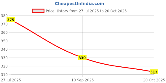 flipkart.com tiraz Luxury White Cotton Toons & Characters Sleeping Pillow Pack of 1 tiraz Price History Graph from 27 Jul 2025 to 20 Oct 2025