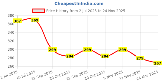 flipkart.com tiraz NA Cotton Toons & Characters Sleeping Pillow Pack of 2 tiraz Price History Graph from 2 Jul 2025 to 24 Nov 2025