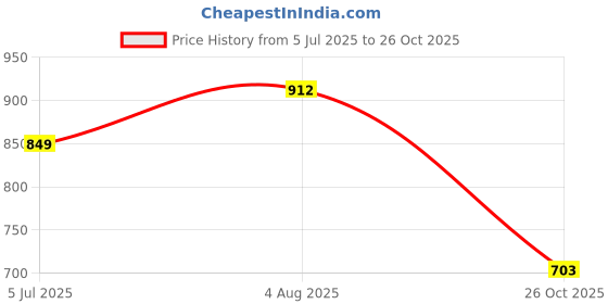 flipkart.com tiraz NA Cotton Toons & Characters Sleeping Pillow Pack of 4 tiraz Price History Graph from 5 Jul 2025 to 26 Oct 2025