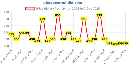 flipkart.com tiraz NA Cotton Toons & Characters Sleeping Pillow Pack of 4 tiraz Price History Graph from 24 Jun 2025 to 2 Dec 2025