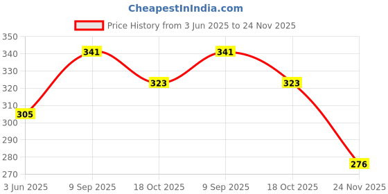 flipkart.com tirazmattress NA Cotton Toons & Characters Sleeping Pillow Pack of 2 tirazmattress Price History Graph from 3 Jun 2025 to 24 Nov 2025