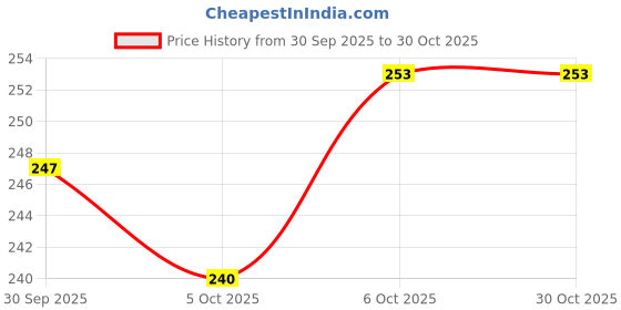 flipkart.com asryd Tire Cleaning For Car Wheel Wheel Tire Rim Scrub Brush Clean Wash Useful Brush 0 ml Wheel Tire Cleaner asryd Price History Graph from 30 Sep 2025 to 30 Oct 2025