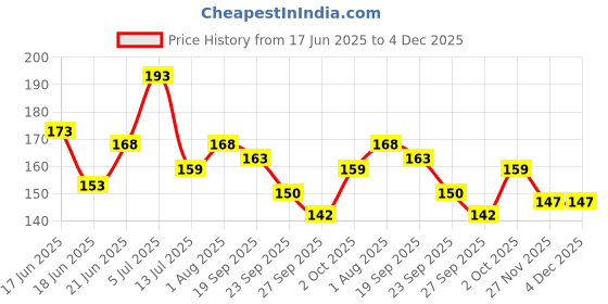 flipkart.com ghg Tire Core Tool ghg Price History Graph from 17 Jun 2025 to 4 Dec 2025
