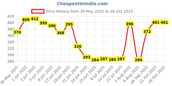flipkart.com comical Tire Sealant | Anti Puncture Liquid for Bike & Car Tyre Tubeless PACK OF 3 Tubeless Tyre Puncture Repair Kit comical Price History Graph from 30 May 2025 to 26 Oct 2025