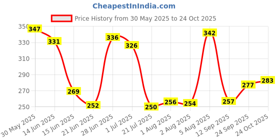flipkart.com redtize Tire Sealant | Anti Puncture Liquid for Bike & Car Tyres Tubeless PACK OF 3 Tubeless Tyre Puncture Repair Kit redtize Price History Graph from 30 May 2025 to 24 Oct 2025