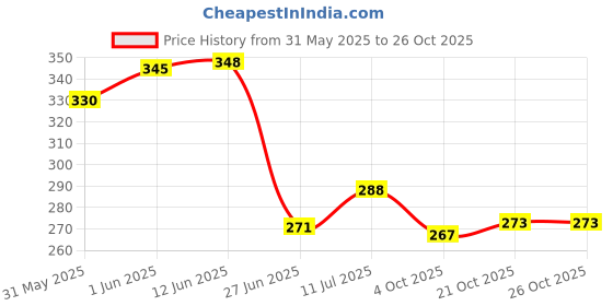 flipkart.com comical Tire Sealant | Anti Puncture Liquid for Bike & Car Tyres Tubeless Tubeless Tubeless Tyre Puncture Repair Kit comical Price History Graph from 31 May 2025 to 26 Oct 2025