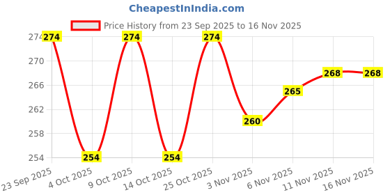 flipkart.com dreamenterprise Tire Tubes for Swimming Pool, Swim Ring Tire Shape Inflatable Lifesaving Swimming Swim Floatation Belt dreamenterprise Price History Graph from 23 Sep 2025 to 15 Nov 2025