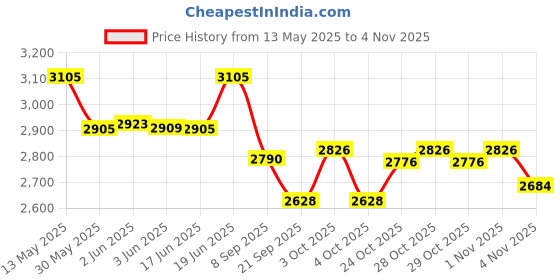 flipkart.com head Ti.Reward Orange, Blue Strung Tennis Racquet head Price History Graph from 13 May 2025 to 3 Nov 2025