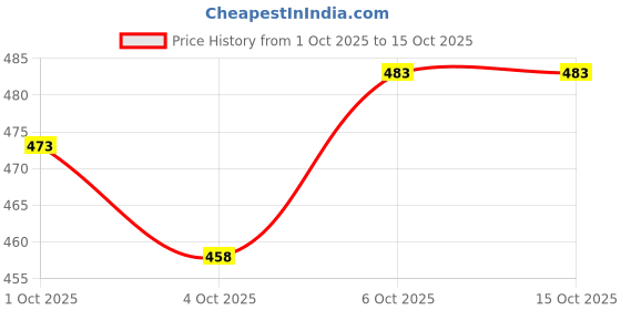 flipkart.com tirewell TW-5032 Universal Tubeless Tyre Puncture Repair Kit with Box Emergency Tool Set Tubeless Tyre Puncture Repair Kit tirewell Price History Graph from 1 Oct 2025 to 14 Oct 2025