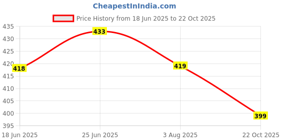 flipkart.com tirkuta Cotton Floral Diwan Set tirkuta Price History Graph from 18 Jun 2025 to 22 Oct 2025