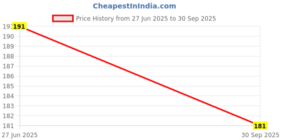 flipkart.com tirth 2*2Speed cube 2x2 high speed stickerless magic cube tirth Price History Graph from 27 Jun 2025 to 30 Sep 2025