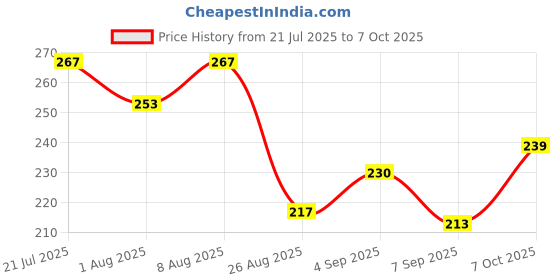 flipkart.com tirth 5 Layer Stack, Drop and Go Ball Drop (Multicolor) tirth Price History Graph from 21 Jul 2025 to 7 Oct 2025
