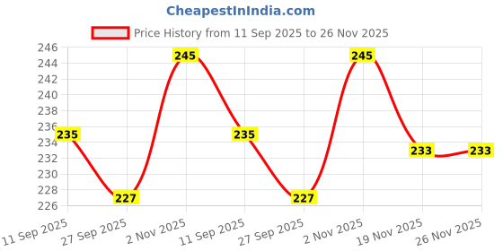 flipkart.com tirth 8.5E Re-Writable LCD 4.8 x 6.9 inch Graphics Tablet tirth Price History Graph from 11 Sep 2025 to 26 Nov 2025