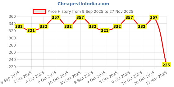 flipkart.com tirth Big size friction powered double decker bus toy tirth Price History Graph from 9 Sep 2025 to 27 Nov 2025