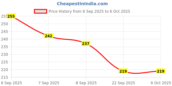 flipkart.com tirth Bowling Game Set for Kid 10 Pin 2 Ball tirth Price History Graph from 6 Sep 2025 to 6 Oct 2025