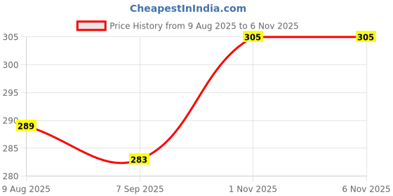 flipkart.com tirth Bowling Game Set for Kid 10 Pin 2 Ball Toy tirth Price History Graph from 9 Aug 2025 to 5 Nov 2025
