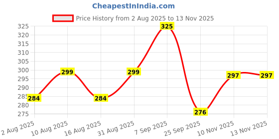 flipkart.com tirth Bowling Set for Kids Bowling tirth Price History Graph from 2 Aug 2025 to 12 Nov 2025