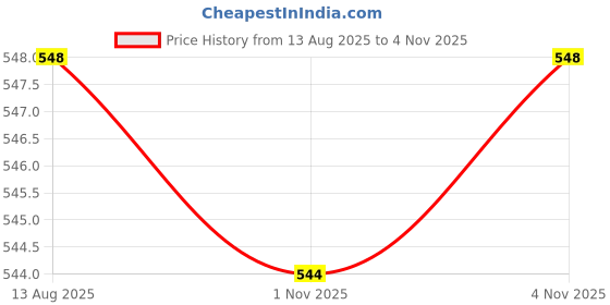 flipkart.com Tirth Enterprise Aluminium Laptop Stand Laptop Stand Price History Graph from 13 Aug 2025 to 3 Nov 2025