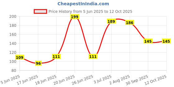 flipkart.com tirth enterprise Scratch Remover Wax tirth enterprise Price History Graph from 5 Jun 2025 to 12 Oct 2025