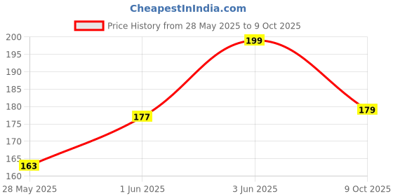flipkart.com tirth enterprise Scratch Remover Wax tirth enterprise Price History Graph from 28 May 2025 to 9 Oct 2025