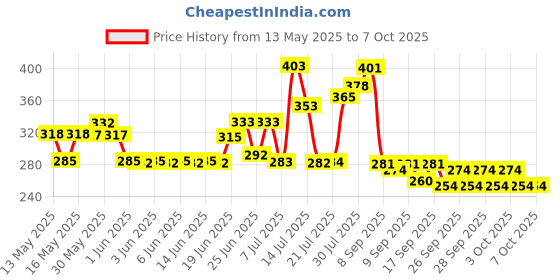 flipkart.com tirth hub Glass Grocery Container- 2000 ml tirth hub Price History Graph from 13 May 2025 to 6 Oct 2025