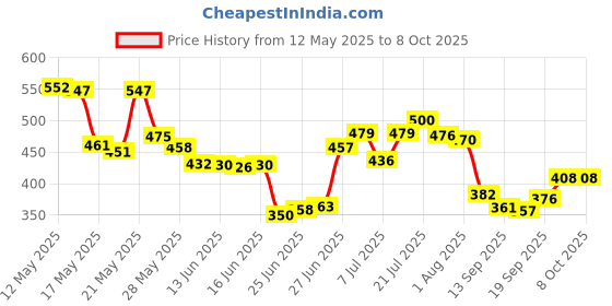 flipkart.com tirth hub Glass Grocery Container- 3000 ml tirth hub Price History Graph from 12 May 2025 to 8 Oct 2025