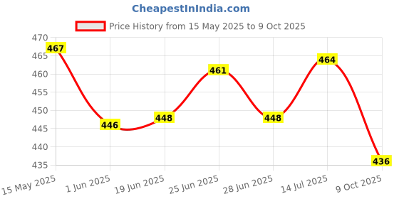flipkart.com tirth hub Pack of 6 Glass tirth hub Price History Graph from 15 May 2025 to 9 Oct 2025