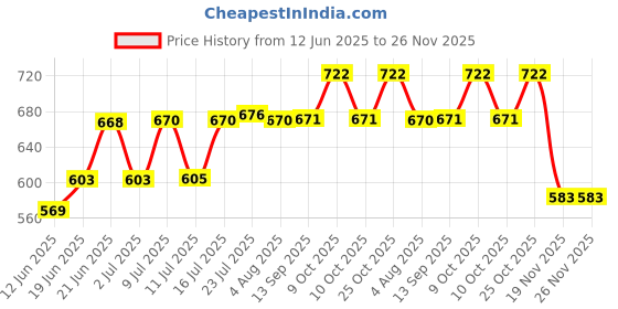 flipkart.com tirth hub Pack of 6 Glass tirth hub Price History Graph from 12 Jun 2025 to 25 Nov 2025
