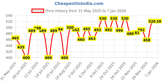 flipkart.com tirth hub (Pack of 6) Glass Whiskey Glass, Milk Glass, Whisky Glass, Juice Water, Glass Tall Mug, Drinking Glass, Crystal Diamond Design, Transparent, 300ml, (Set of 6) Glass Set Water/Juice Glass tirth hub Price History Graph from 31 May 2025 to 5 Jan 2026