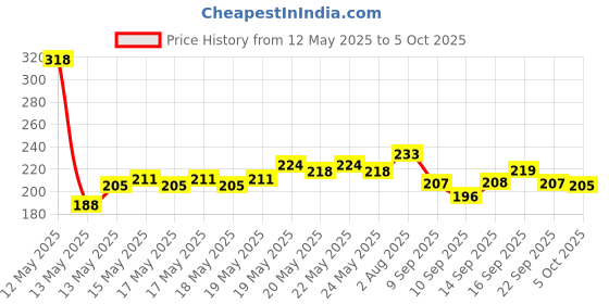 flipkart.com tirth hub Plastic Bread Container- 3000 ml tirth hub Price History Graph from 12 May 2025 to 5 Oct 2025