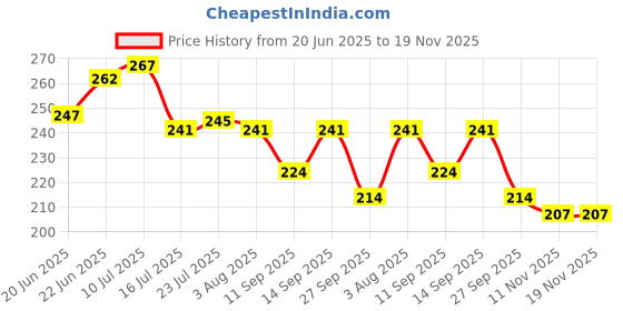 flipkart.com tirth hub Salt & Pepper Set Glass, Stainless Steel tirth hub Price History Graph from 20 Jun 2025 to 18 Nov 2025