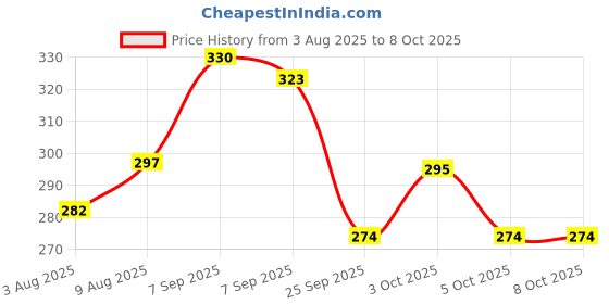 flipkart.com tirth Plastic Bowling 6 Bottles and 2 Balls Toy Set Fun tirth Price History Graph from 3 Aug 2025 to 8 Oct 2025