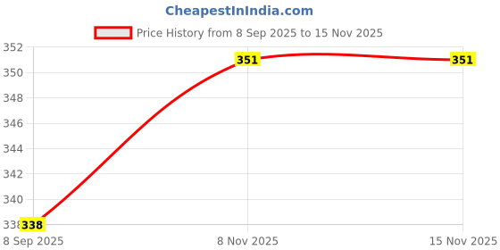 flipkart.com tirth Plastic Pull Back LUMO Bus, 1 Pull Back Bus, (Multicolor) tirth Price History Graph from 8 Sep 2025 to 15 Nov 2025