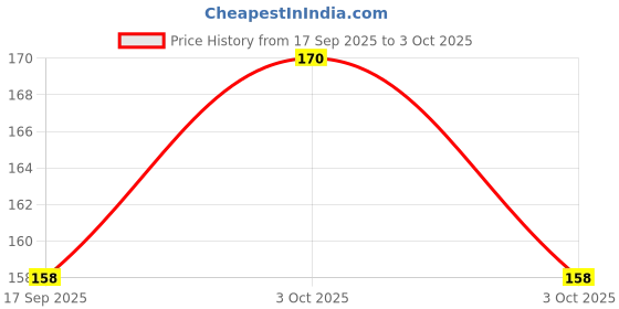flipkart.com tirth Writing Tablet Paperless ruffpad/notepad Drawing Board tirth Price History Graph from 17 Sep 2025 to 3 Oct 2025